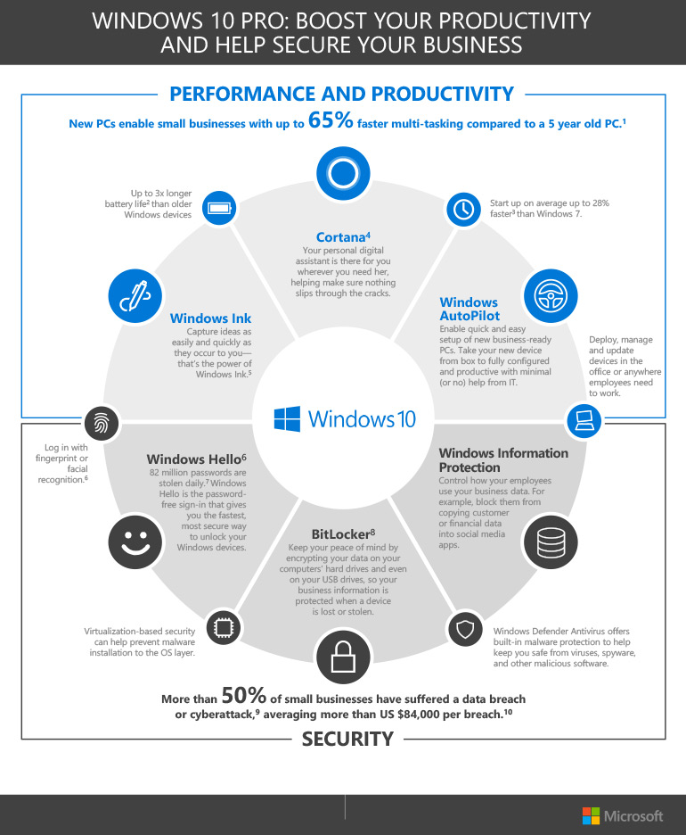 Windows 10 Pro: Boost Your Productivity and Help Secure Your Business inforgraphic