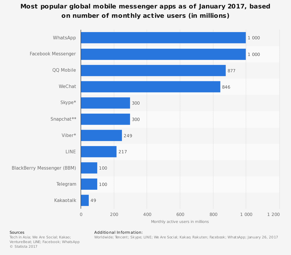 Bar graph depicting the most popular global messenger apps as of 2017